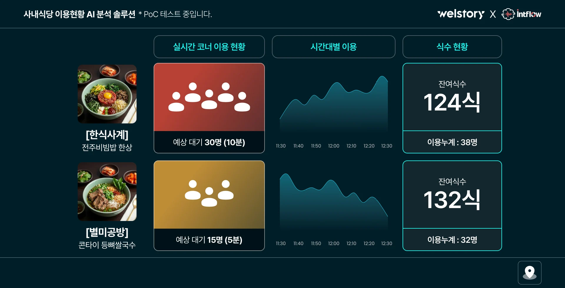 사내식당 코너별 예상 대기 인원과 시간대별 이용 추이, 잔여 식수를 보여주는 실시간 이용 현황 화면
