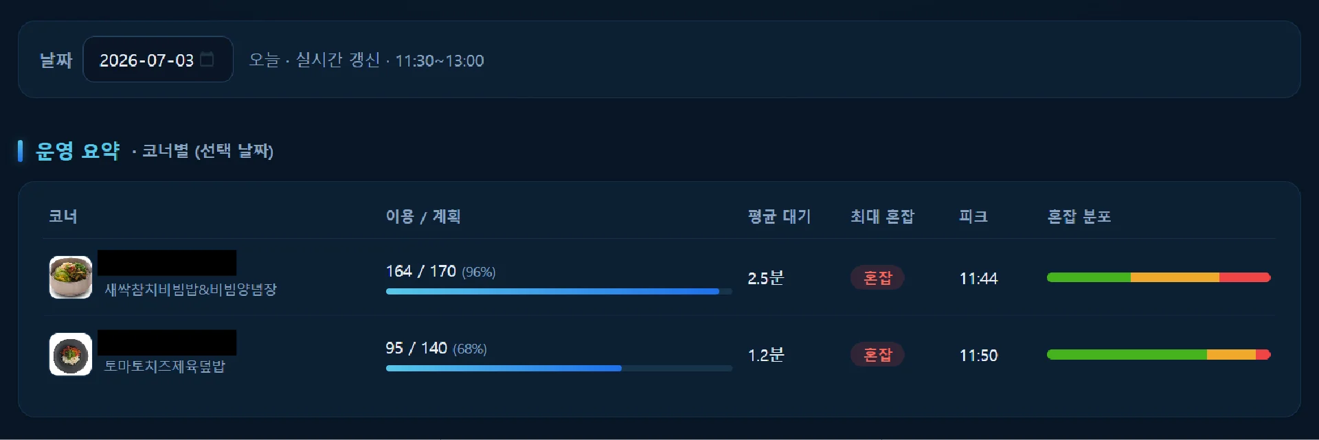 코너별 이용 및 계획 인원, 평균 대기시간, 최대 혼잡과 피크 시간대를 비교하는 운영요약 화면